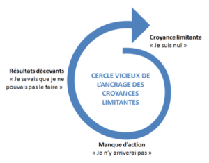 travailler les croyances limitantes