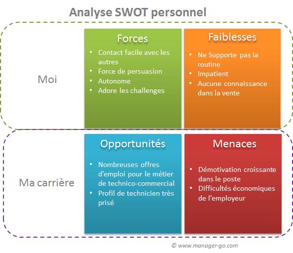 Exemple matrice Swot