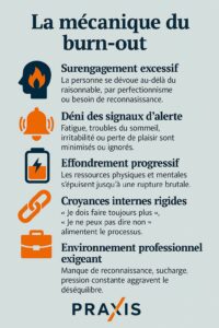 La mécanique du burn-out Praxis