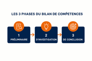 Les 3 phases du bilan de compétences